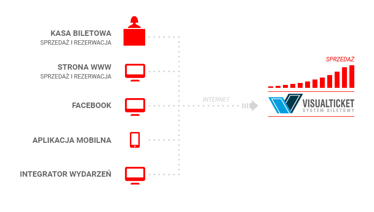 Rozwiązania sprzedaży biletów dla Kin