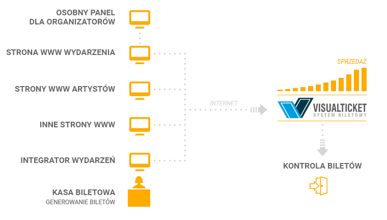Rozwiązania sprzedaży biletów dla impresariatów