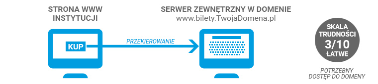 Integracja systemu biletowego ze stroną www - poziom 2 systembiletowy - integracja - poziom 2