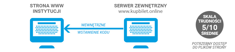 Integracja systemu biletowego ze stroną www - poziom 3 systembiletowy -integracja - poziom 3