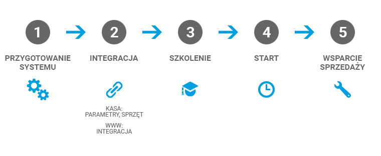 systembiletowy - etapy wdrożenia systembiletowy wdrozenie