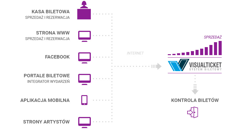 Rozwiązania sprzedaży biletów dla Teatrów