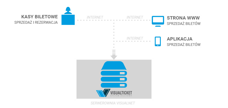 System biletowy - serwer - serwery visualnet.pl hosting1
