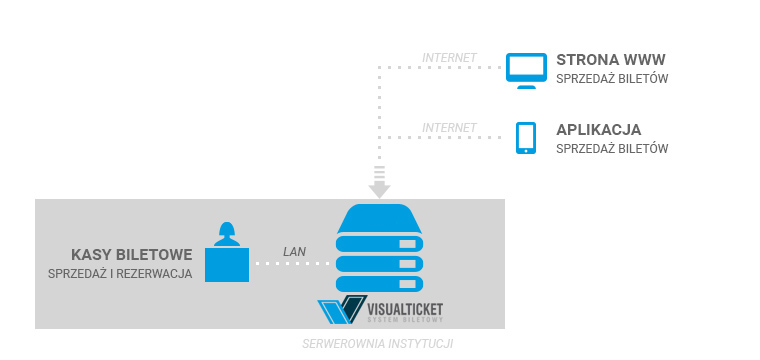 System biletowy - serwer - serwer Klienta hosting2
